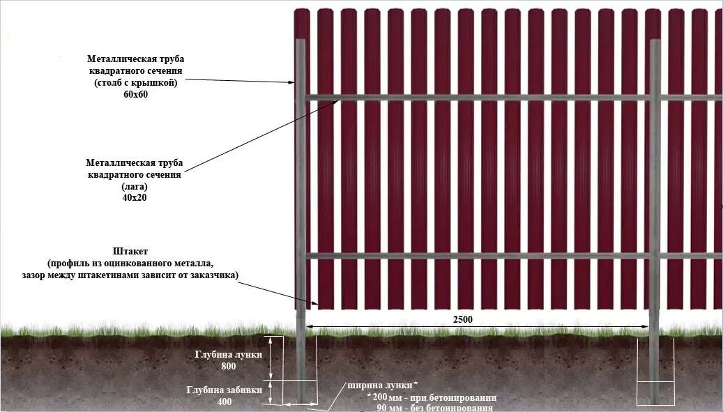 Конструкция забора из металлического штакетника с забивными столбами
